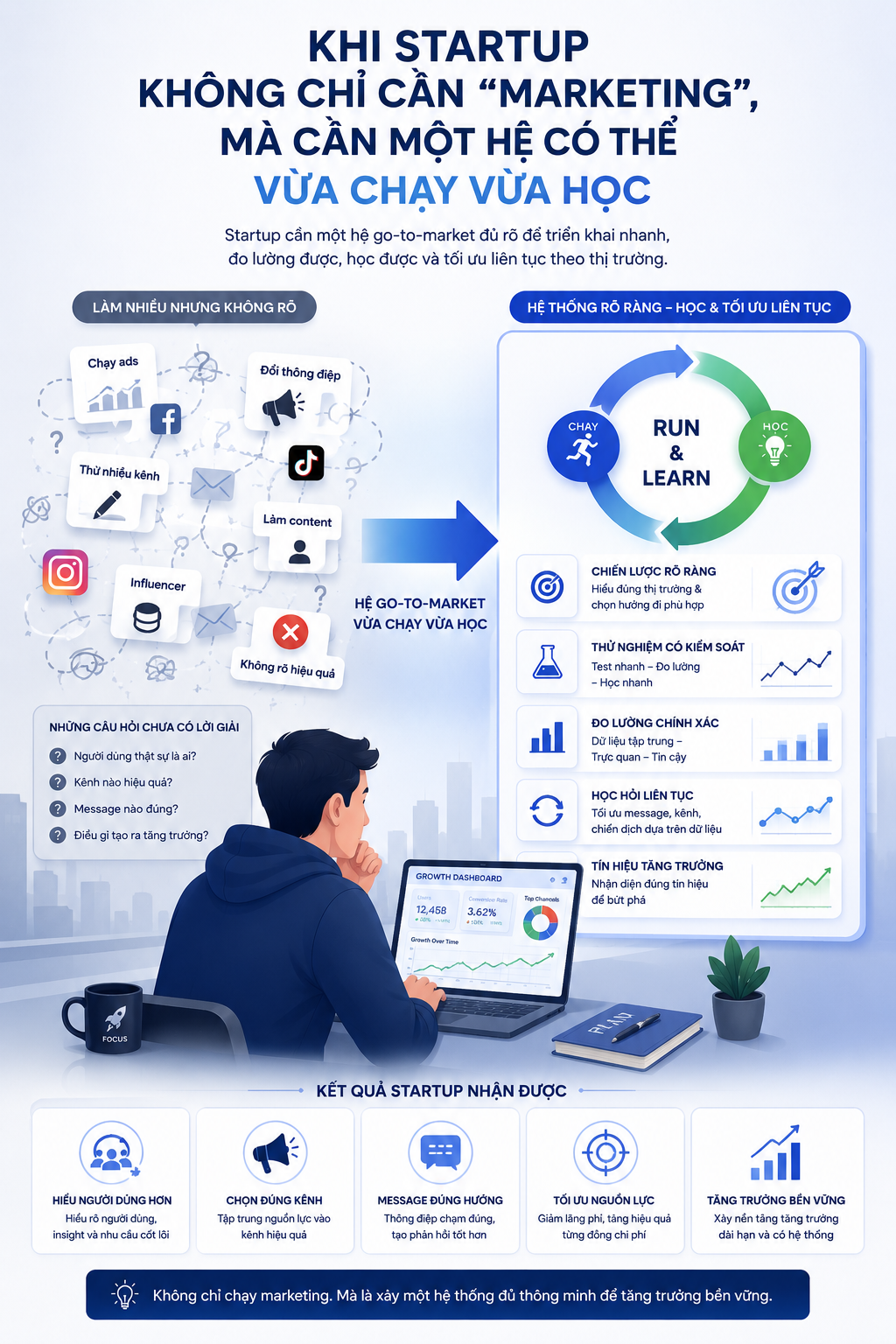 Khi startup không chỉ cần “marketing”, mà cần một hệ có thể vừa chạy vừa học
