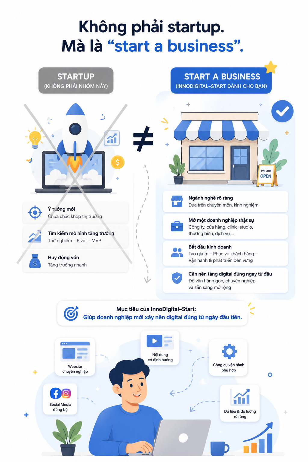 Không phải startup. Mà là “start a business”.