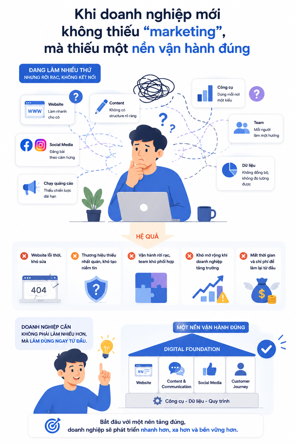 Khi doanh nghiệp mới không thiếu “marketing”, mà thiếu một nền vận hành đúng