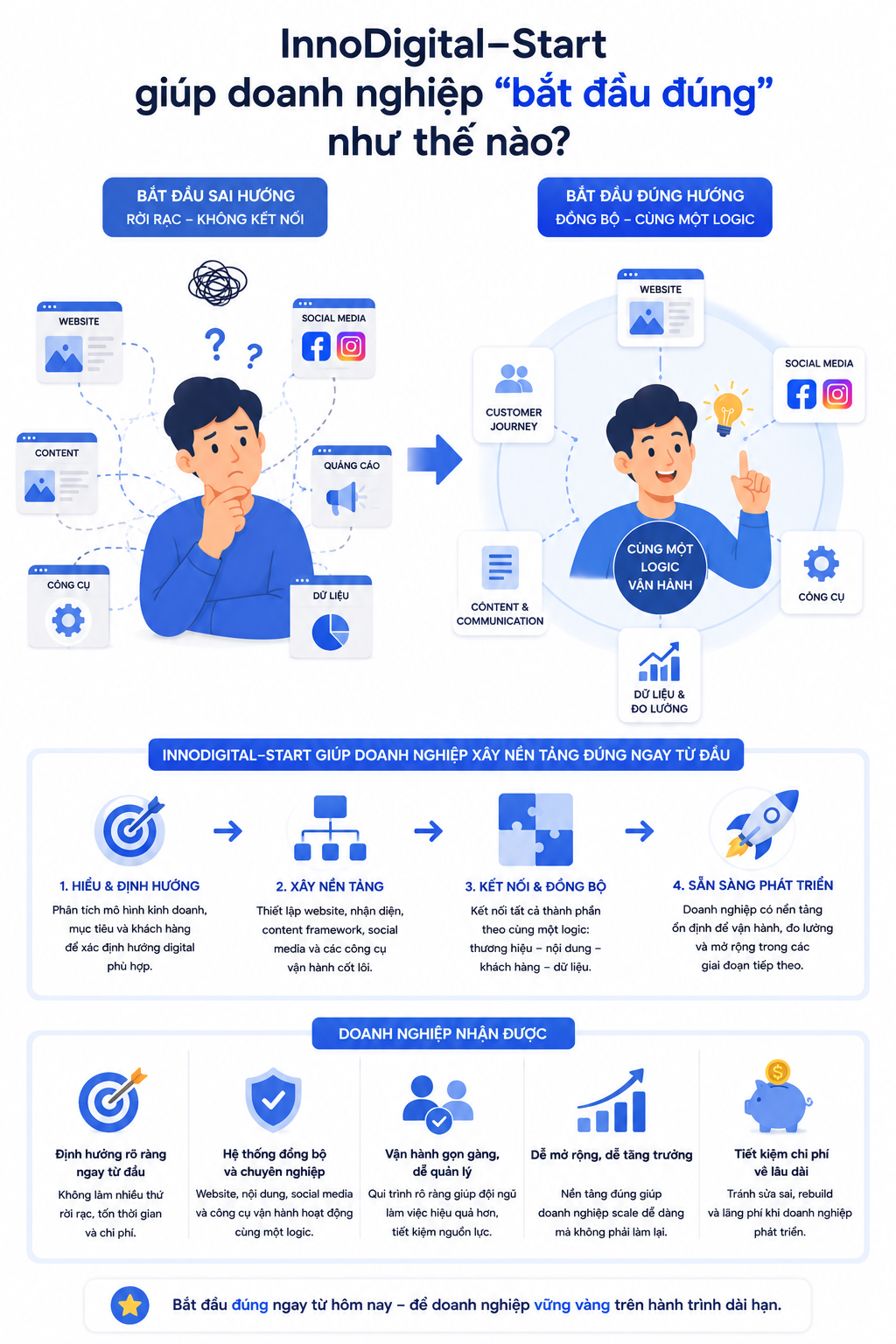 InnoDigital–Start giúp doanh nghiệp “bắt đầu đúng” như thế nào?