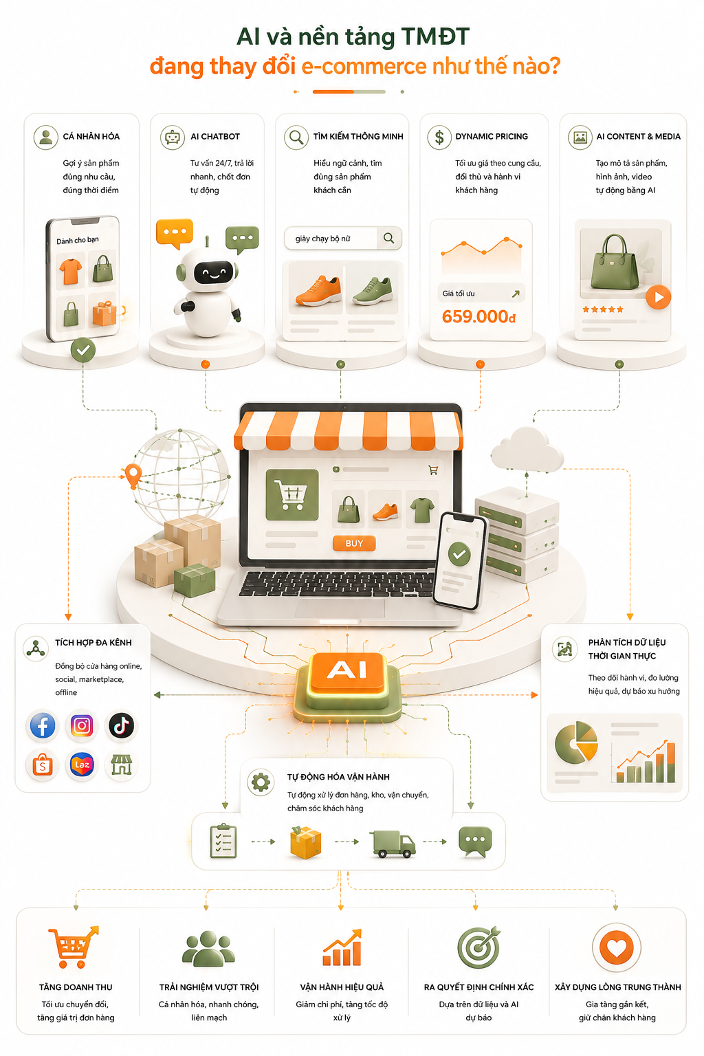 AI và nền tảng TMĐT đang thay đổi ecommerce như thế nào?
