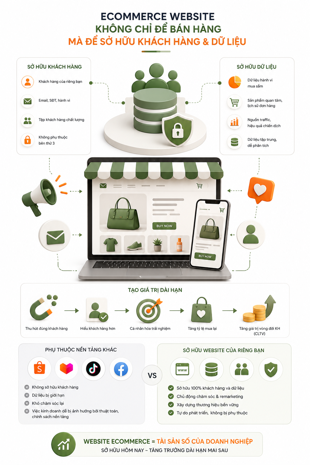 Ecommerce website không chỉ để bán hàng mà để sở hữu khách hàng & dữ liệu