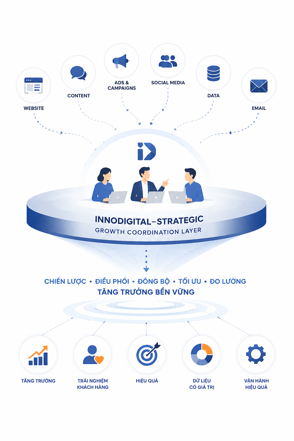 InnoDigital–Strategic vận hành như một growth coordination layer