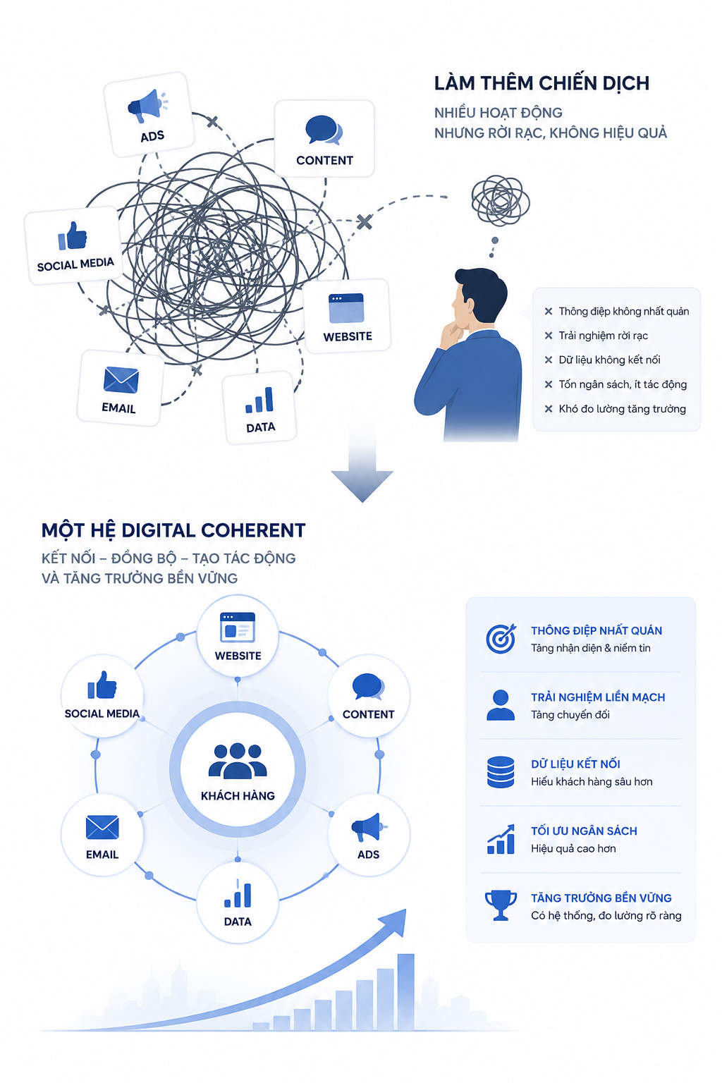 Một hệ digital coherent quan trọng hơn việc “làm thêm chiến dịch”