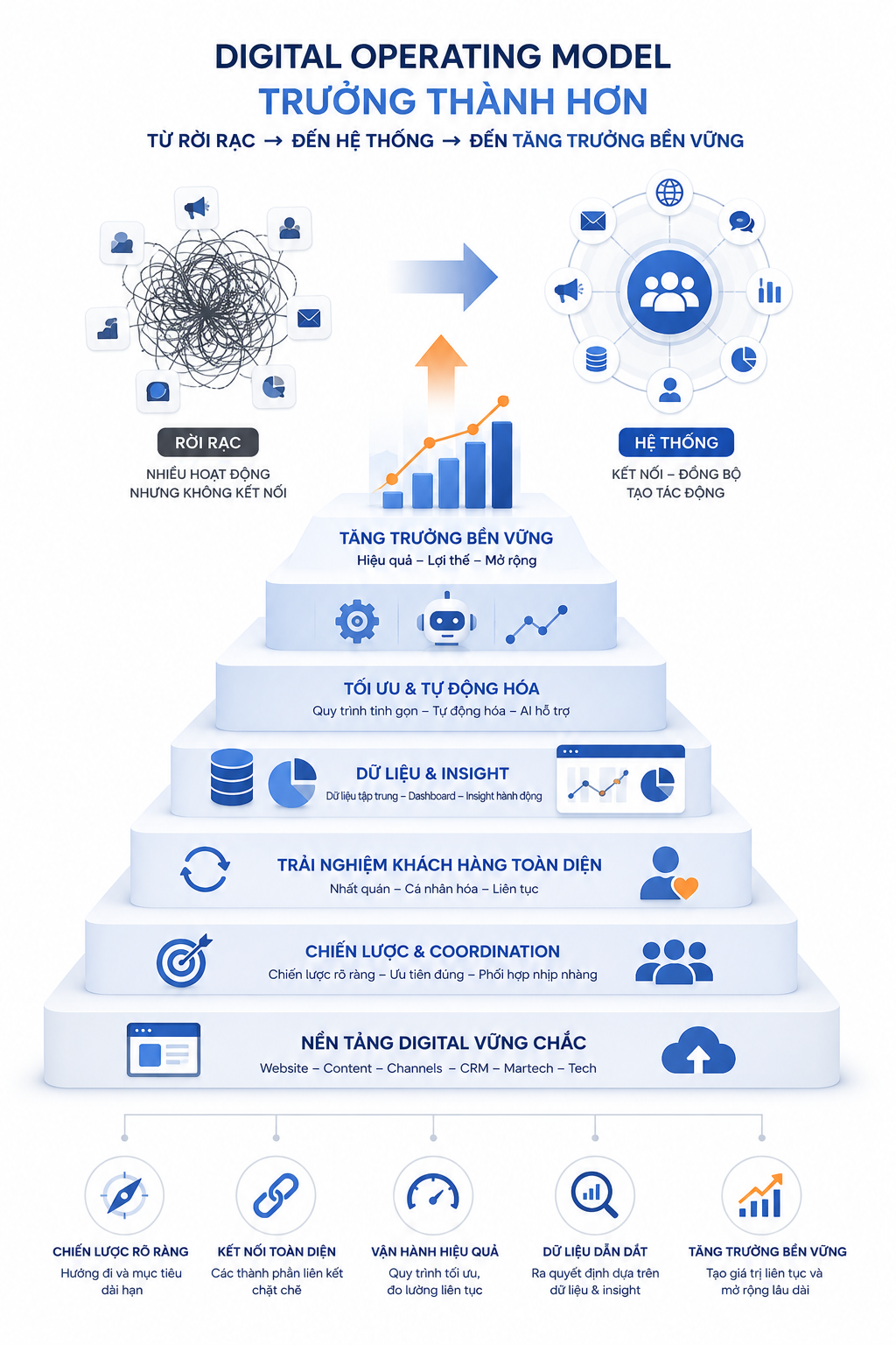 Hướng đến một digital operating model trưởng thành hơn