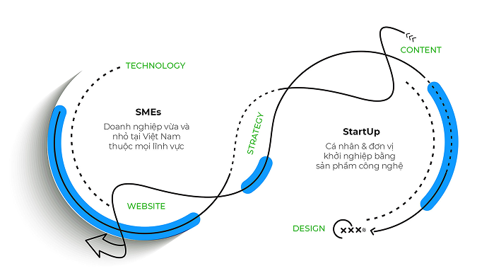 Chúng tôi định vị vai trò của mình là sự song hành cùng doanh nghiệp SMEs & startup
