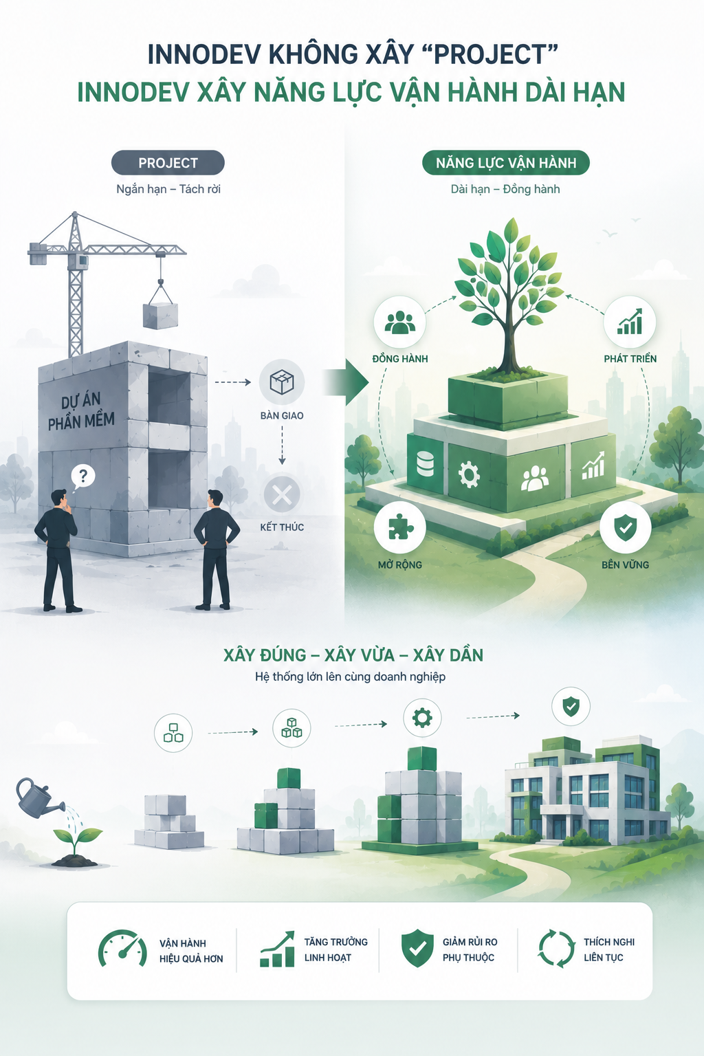 InnoDev không xây “project” mà xây năng lực vận hành dài hạn