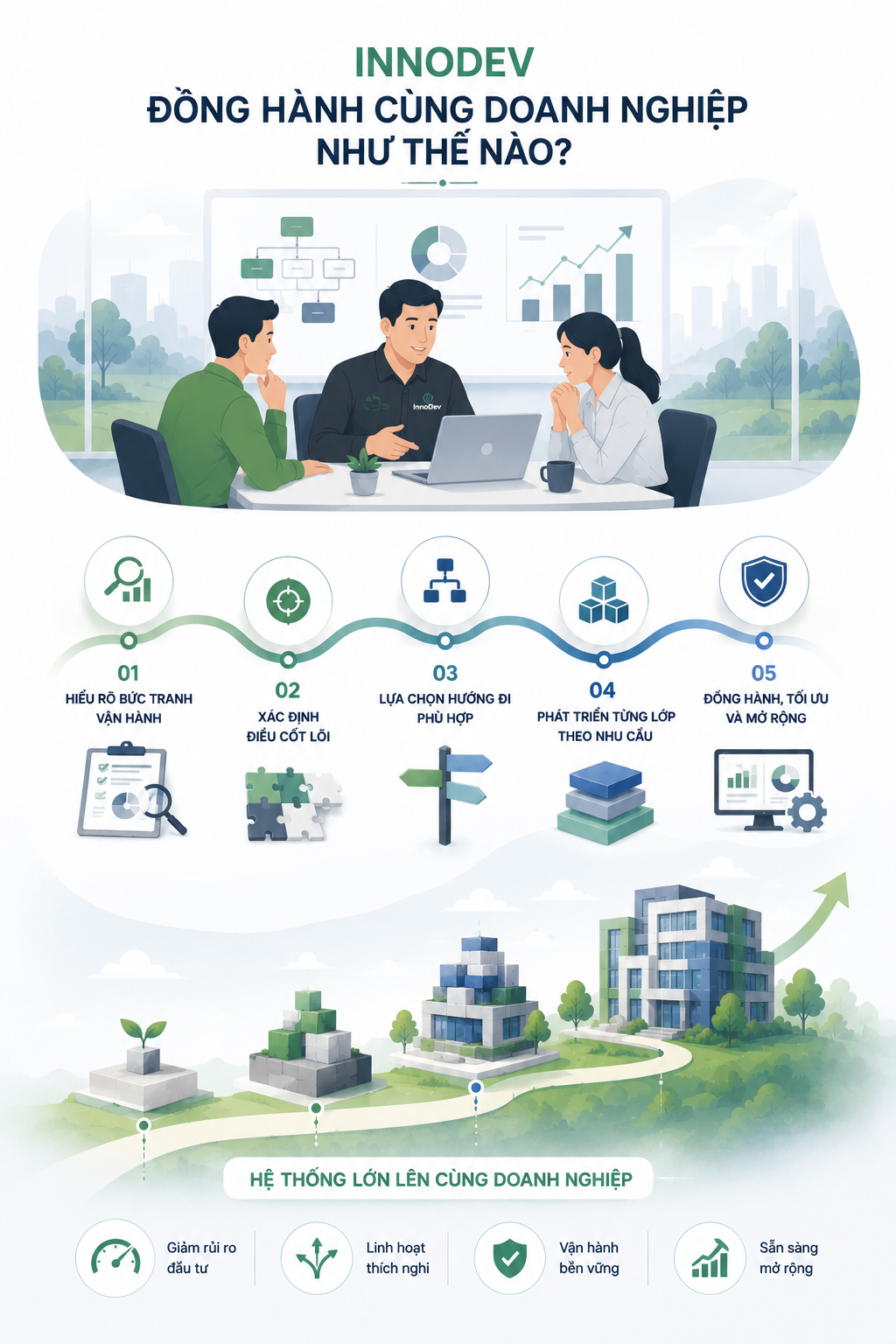 InnoDev đồng hành cùng doanh nghiệp như thế nào?