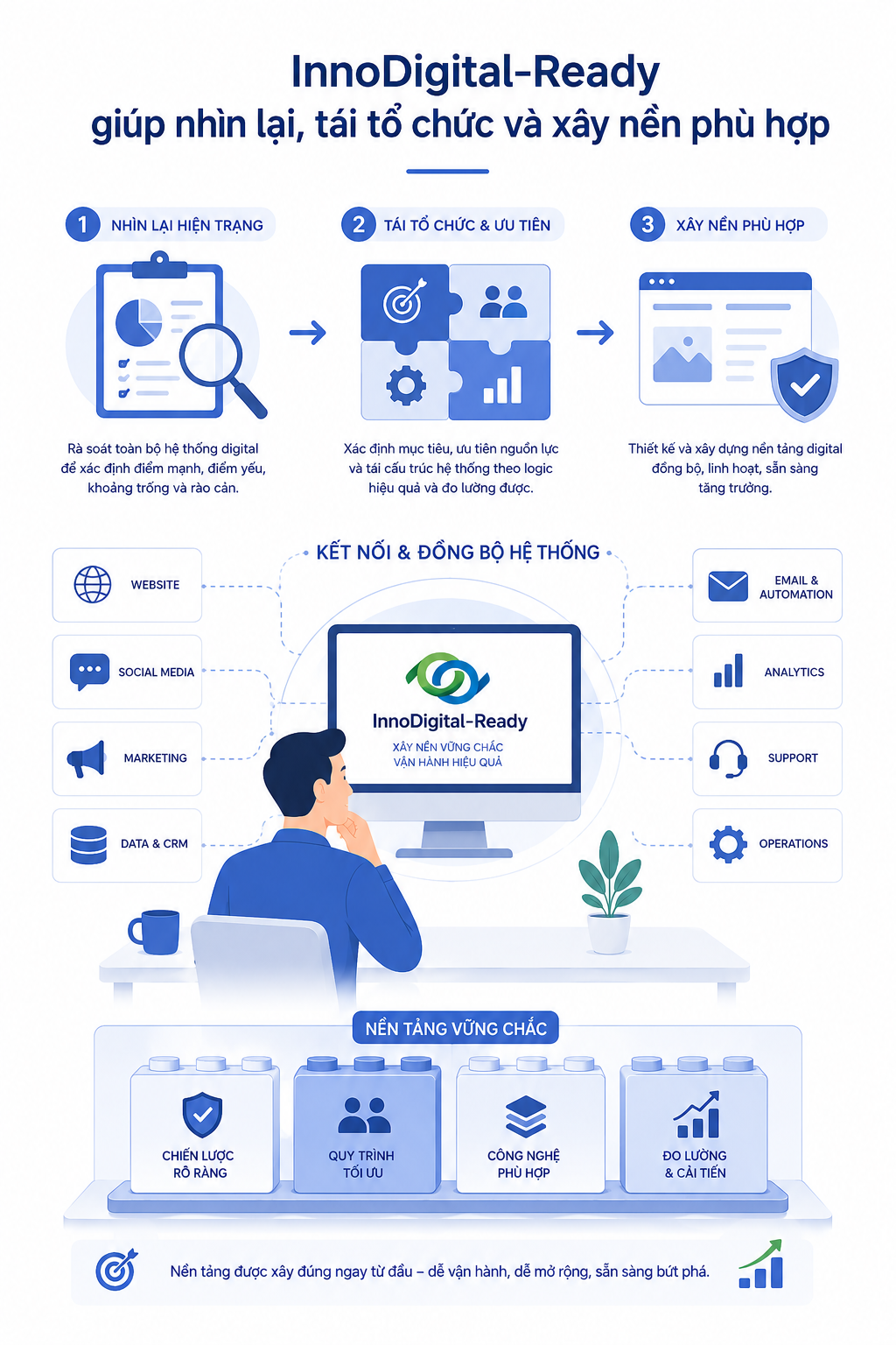 InnoDigital–Ready giúp doanh nghiệp chuyển từ “có digital” sang “vận hành digital”