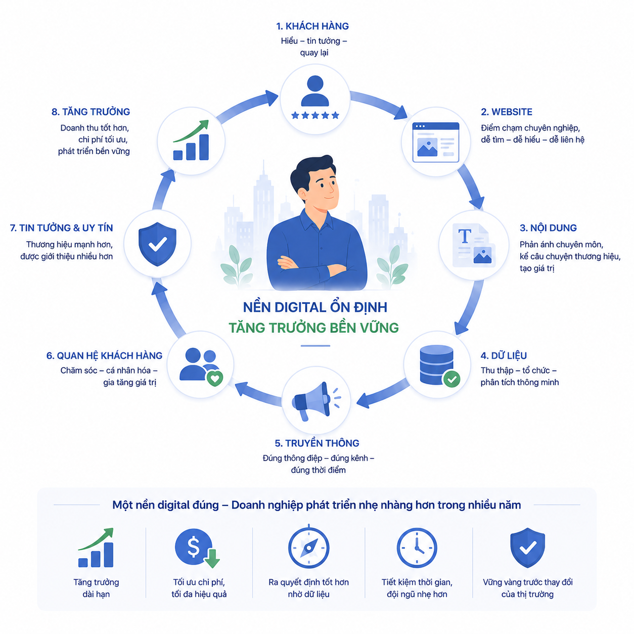Một nền digital đúng sẽ giúp doanh nghiệp phát triển nhẹ nhàng hơn trong nhiều năm