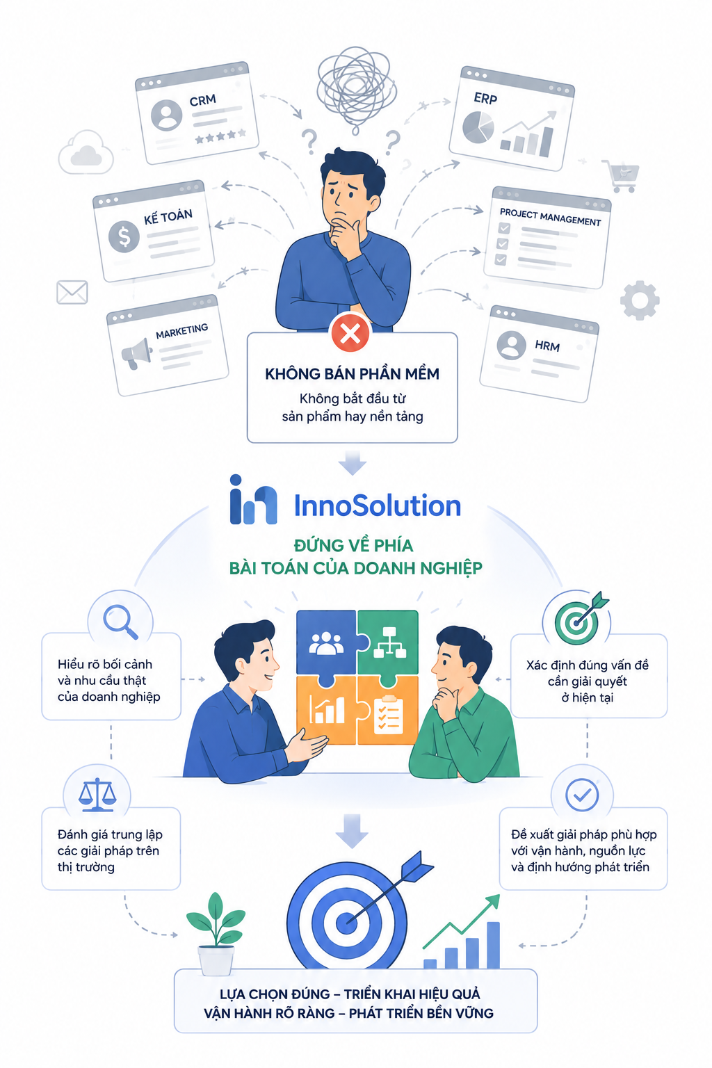 InnoSolution không bán phần mềm - InnoSolution đứng về phía bài toán của doanh nghiệp