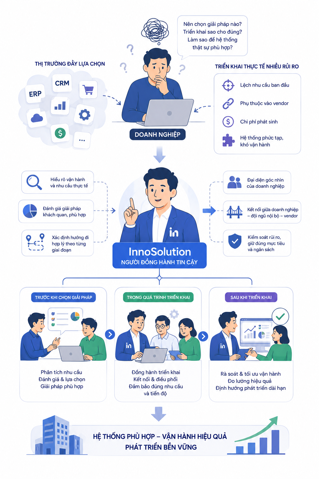 Vai trò của InnoSolution — Người đồng hành trong các quyết định công nghệ