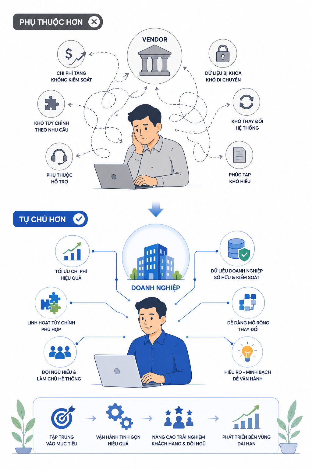 Công nghệ không nên khiến doanh nghiệp phụ thuộc hơn