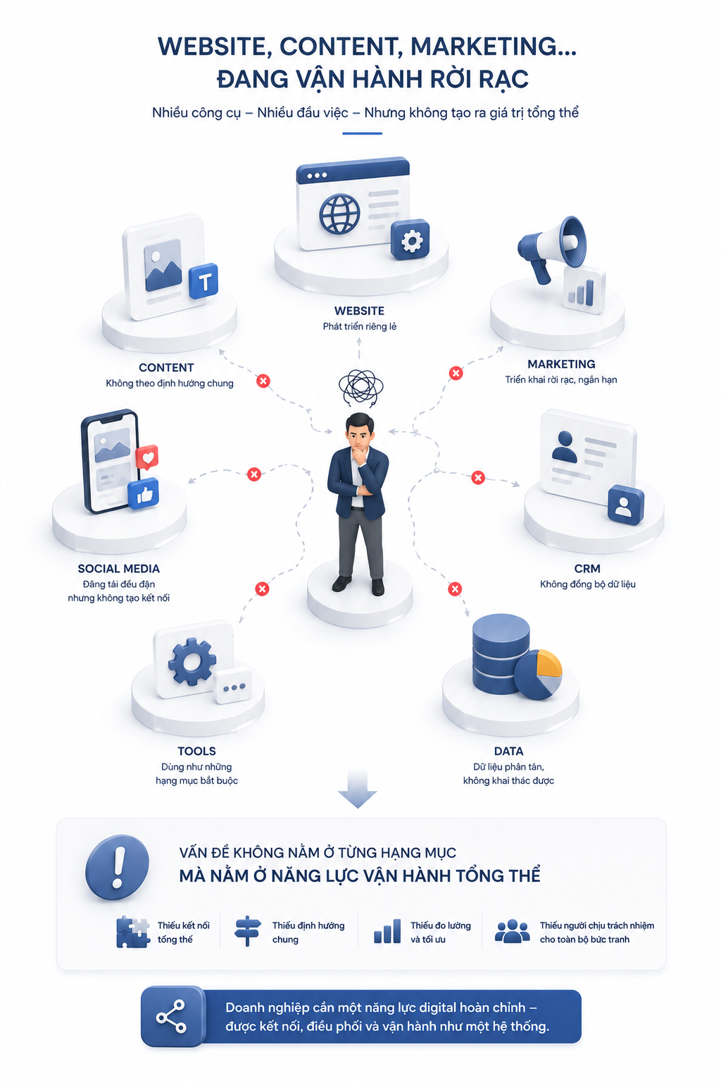 Vấn đề không nằm ở website, content hay marketing. Mà nằm ở năng lực vận hành