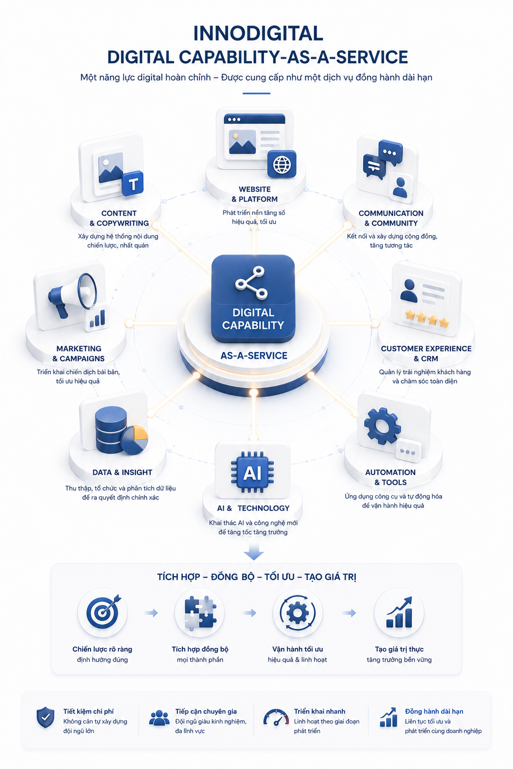 InnoDigital là Digital Capability-as-a-Service
